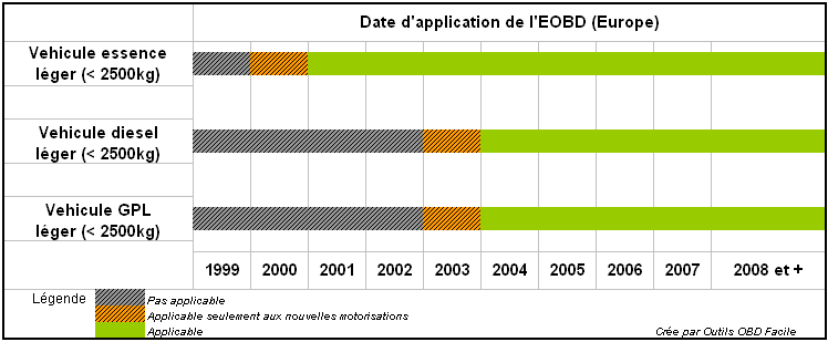 Date d'application de l'OBD