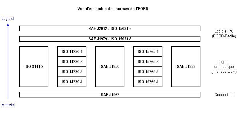 Récapitulatif normes de l'EOBD