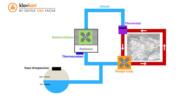 Circuit de refroidissement d'une voiture électrique