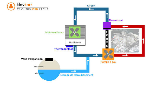 Tuto IZYSCOOT #7 : Contrôler et changer son liquide de refroidissement 