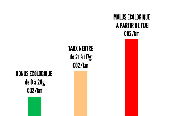 graphique du bonus écologique / malus écologique