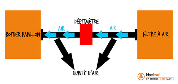 Débitmètre d'air HS : Fonctionnement et diagnostic