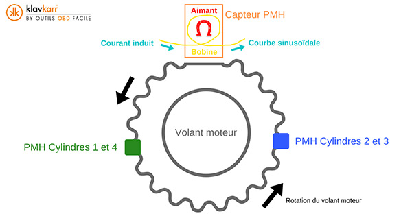 schema volant moteur et capteur pmh