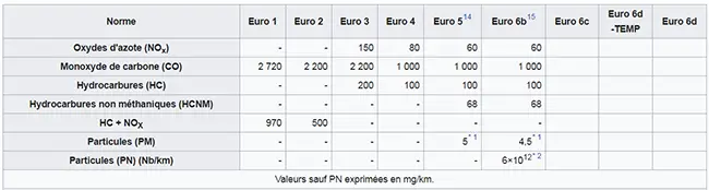 Normes Euro pour véhicules essence et GPL