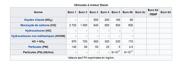 Normes Euro pour véhicules diesel
